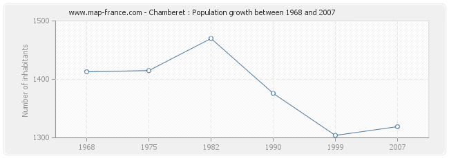 Population Chamberet