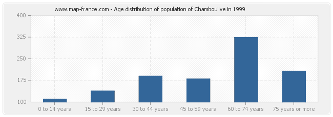 Age distribution of population of Chamboulive in 1999