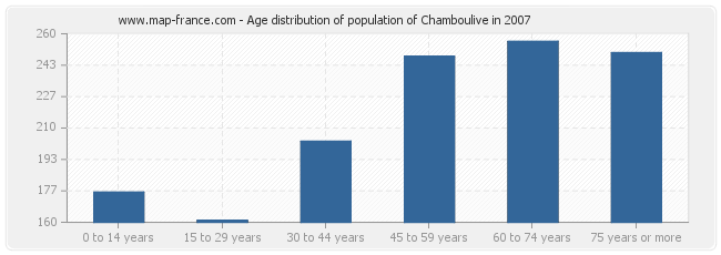 Age distribution of population of Chamboulive in 2007