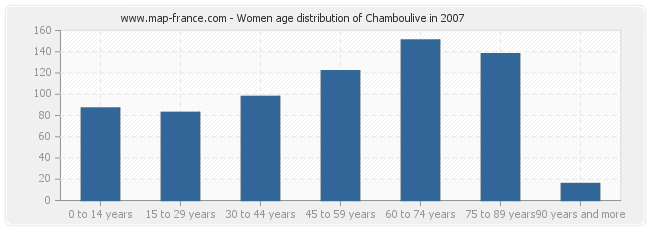 Women age distribution of Chamboulive in 2007