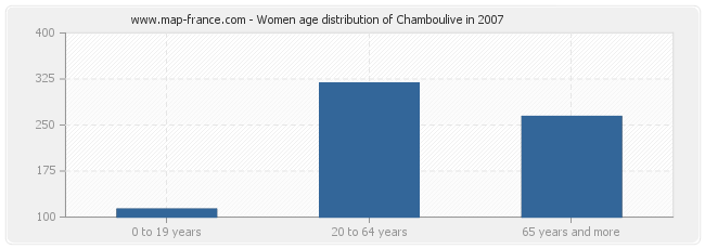 Women age distribution of Chamboulive in 2007