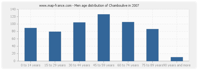 Men age distribution of Chamboulive in 2007