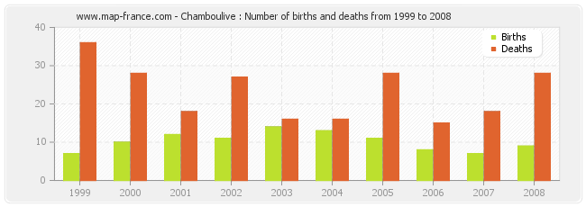 Chamboulive : Number of births and deaths from 1999 to 2008