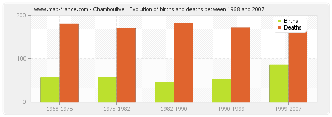 Chamboulive : Evolution of births and deaths between 1968 and 2007