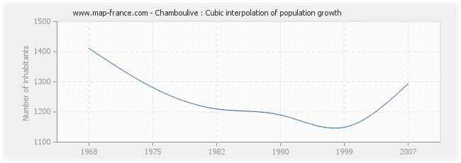 Chamboulive : Cubic interpolation of population growth
