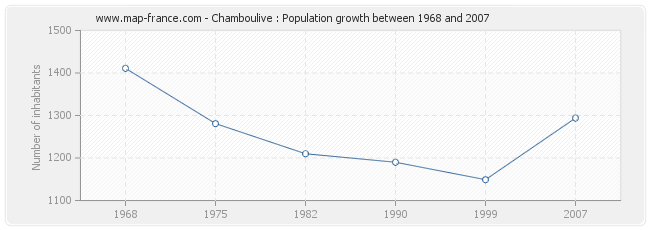 Population Chamboulive