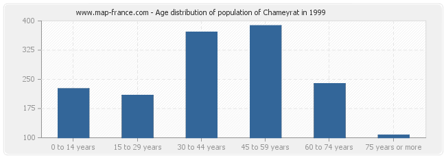 Age distribution of population of Chameyrat in 1999