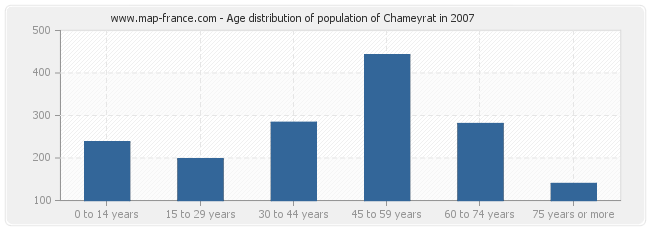 Age distribution of population of Chameyrat in 2007