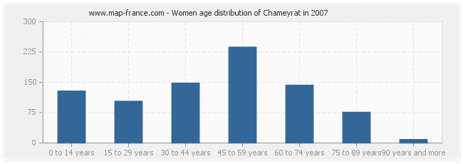 Women age distribution of Chameyrat in 2007