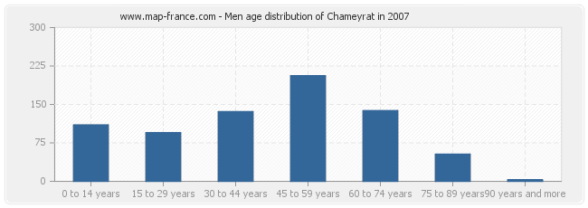 Men age distribution of Chameyrat in 2007