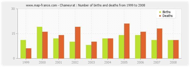 Chameyrat : Number of births and deaths from 1999 to 2008