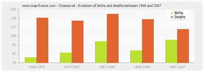 Chameyrat : Evolution of births and deaths between 1968 and 2007