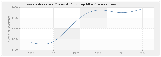 Chameyrat : Cubic interpolation of population growth
