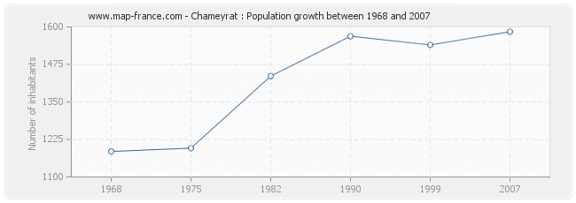 Population Chameyrat