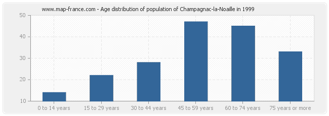 Age distribution of population of Champagnac-la-Noaille in 1999