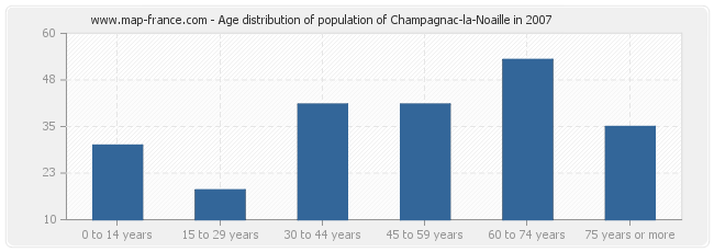 Age distribution of population of Champagnac-la-Noaille in 2007