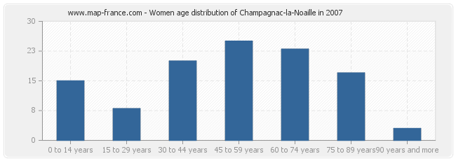 Women age distribution of Champagnac-la-Noaille in 2007