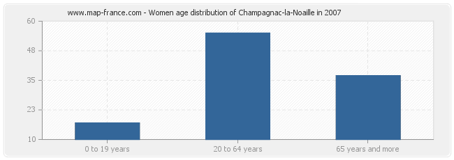 Women age distribution of Champagnac-la-Noaille in 2007