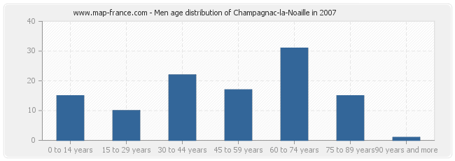 Men age distribution of Champagnac-la-Noaille in 2007