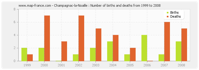 Champagnac-la-Noaille : Number of births and deaths from 1999 to 2008