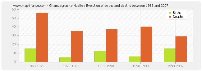 Champagnac-la-Noaille : Evolution of births and deaths between 1968 and 2007