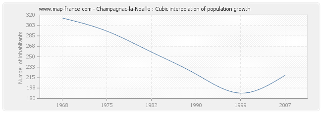 Champagnac-la-Noaille : Cubic interpolation of population growth