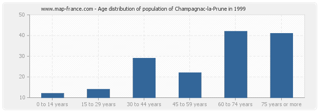 Age distribution of population of Champagnac-la-Prune in 1999