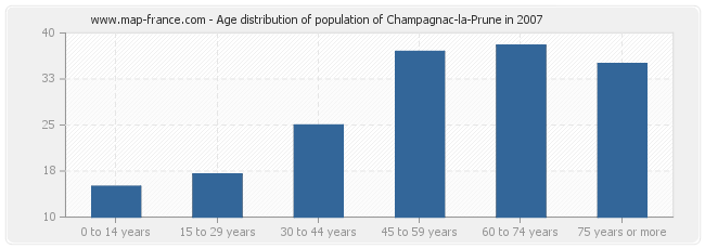 Age distribution of population of Champagnac-la-Prune in 2007