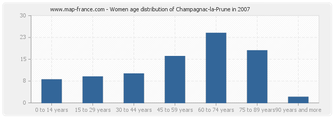 Women age distribution of Champagnac-la-Prune in 2007
