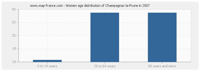 Women age distribution of Champagnac-la-Prune in 2007
