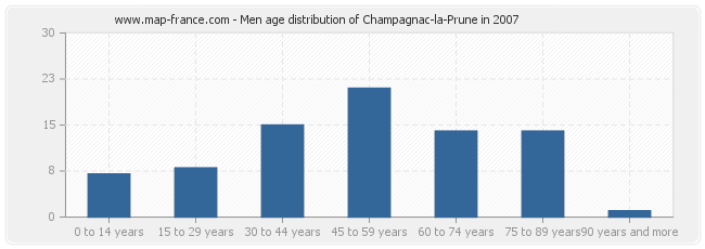 Men age distribution of Champagnac-la-Prune in 2007