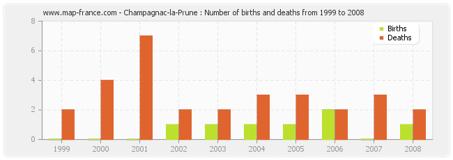 Champagnac-la-Prune : Number of births and deaths from 1999 to 2008