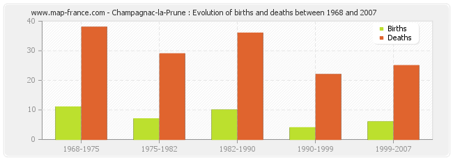 Champagnac-la-Prune : Evolution of births and deaths between 1968 and 2007