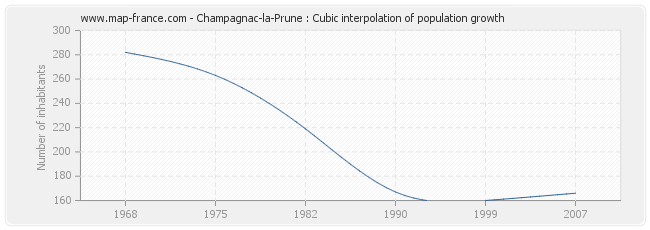 Champagnac-la-Prune : Cubic interpolation of population growth