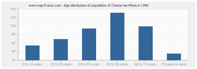 Age distribution of population of Chanac-les-Mines in 1999