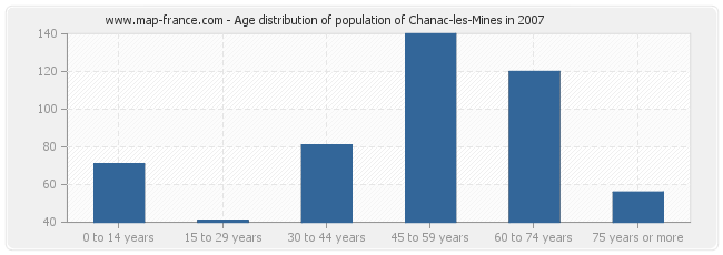 Age distribution of population of Chanac-les-Mines in 2007