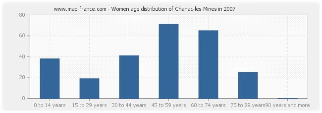 Women age distribution of Chanac-les-Mines in 2007