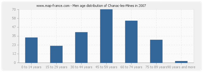 Men age distribution of Chanac-les-Mines in 2007