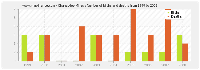 Chanac-les-Mines : Number of births and deaths from 1999 to 2008