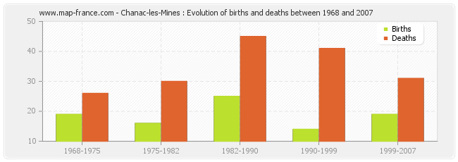 Chanac-les-Mines : Evolution of births and deaths between 1968 and 2007