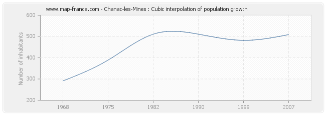 Chanac-les-Mines : Cubic interpolation of population growth