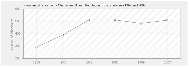Population Chanac-les-Mines