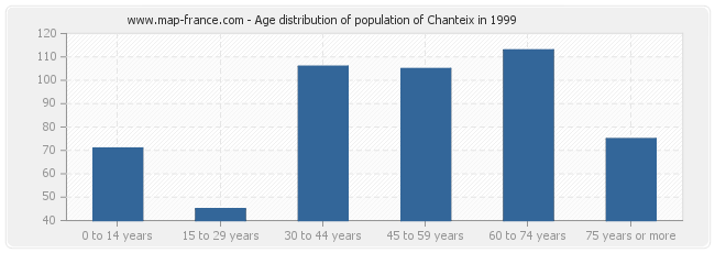 Age distribution of population of Chanteix in 1999