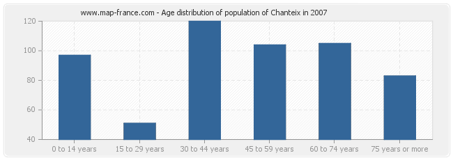 Age distribution of population of Chanteix in 2007