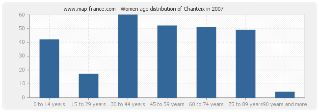 Women age distribution of Chanteix in 2007