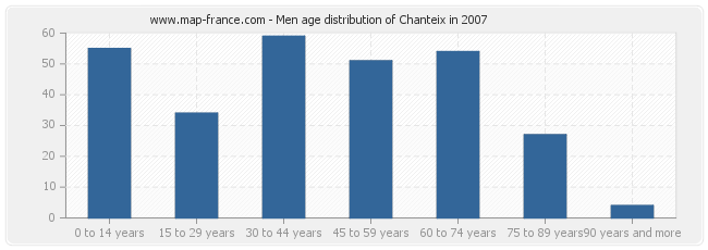 Men age distribution of Chanteix in 2007