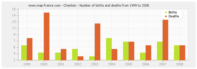 Chanteix : Number of births and deaths from 1999 to 2008