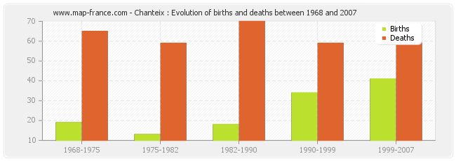 Chanteix : Evolution of births and deaths between 1968 and 2007