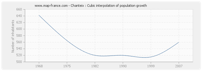 Chanteix : Cubic interpolation of population growth