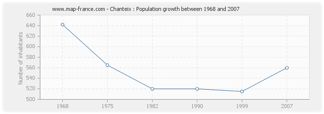Population Chanteix
